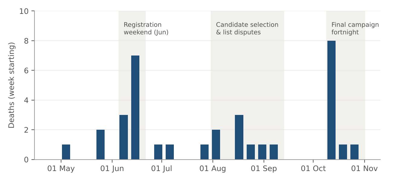 Bar chart of political killings by week from May to October 2026, highlighting voter registration, candidate selection and the final campaign fortnight. Eight deaths in the week of 12 October.