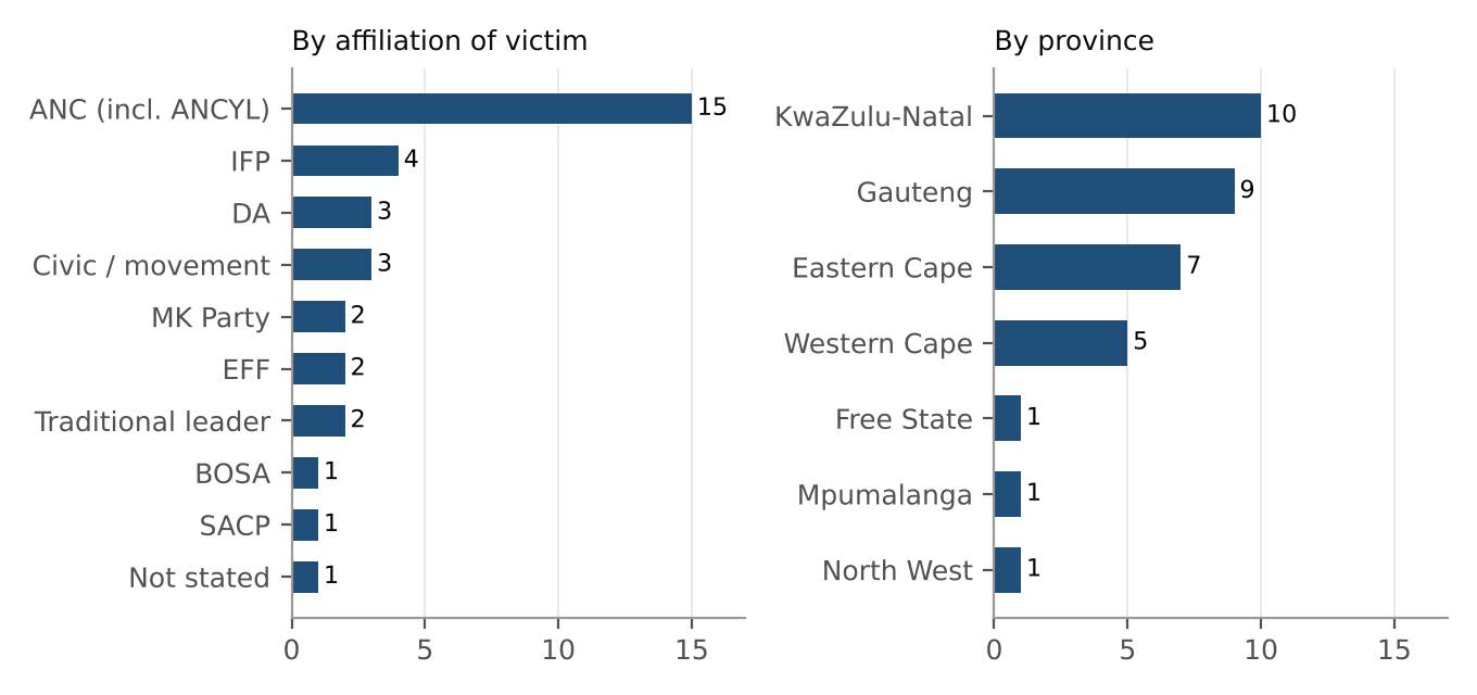 Two horizontal bar charts of 34 political deaths: ANC 15, IFP 4, DA 3 and others; KwaZulu-Natal 10, Gauteng 9, Eastern Cape 7, Western Cape 5 and others.