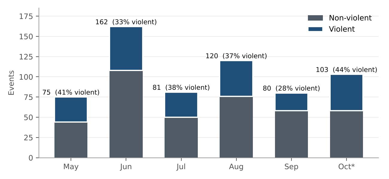Monthly stacked bar chart of violent and non-violent public violence events from May through 28 October 2026; June has the most events and October the highest violent share.