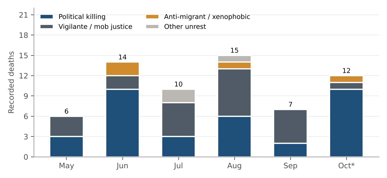 Stacked monthly bar chart of 64 deaths by political killing, vigilante mob justice, anti-migrant or xenophobic violence, and other unrest.