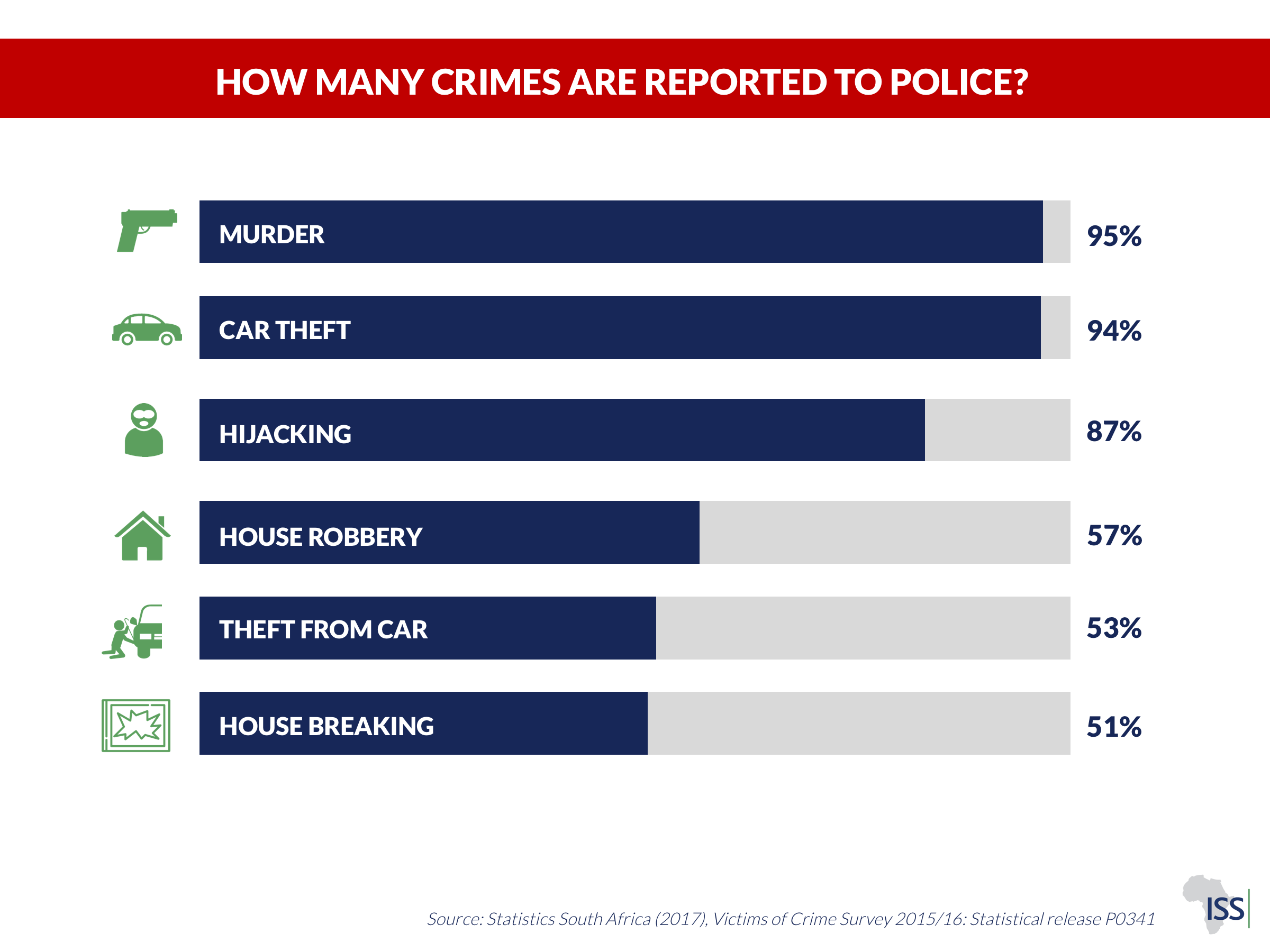 How many crimes are reported to police? | Crimehub